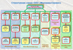 Структура ООО Милорем Сервис с тепловозами
